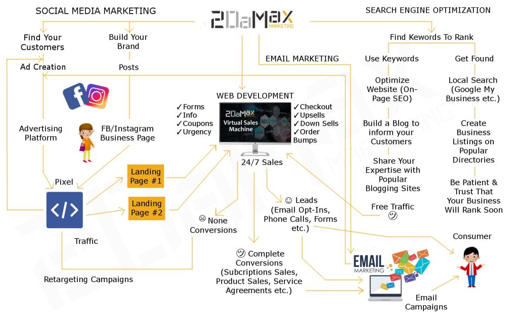 What Is Website Design? 8 Marketing Sales Funnel Service Infographic